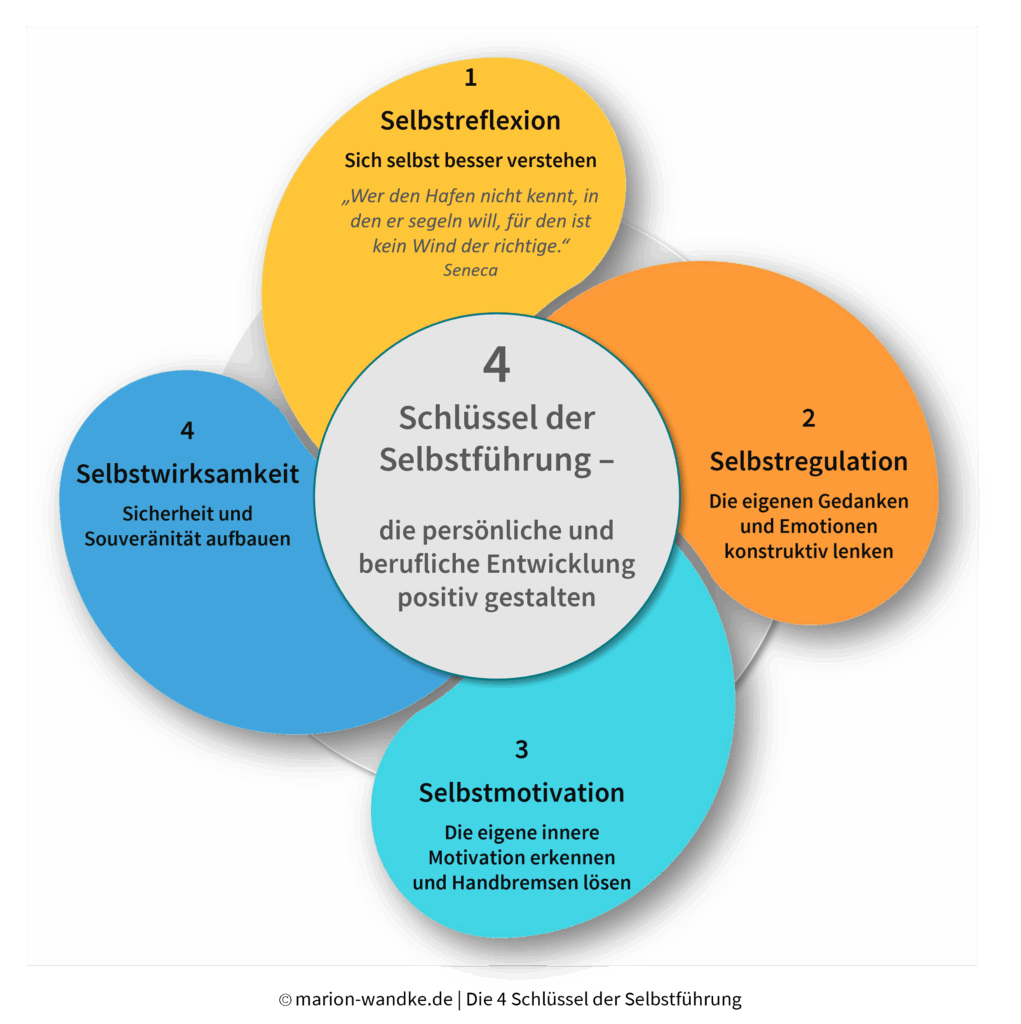 Grafik Selbstführung