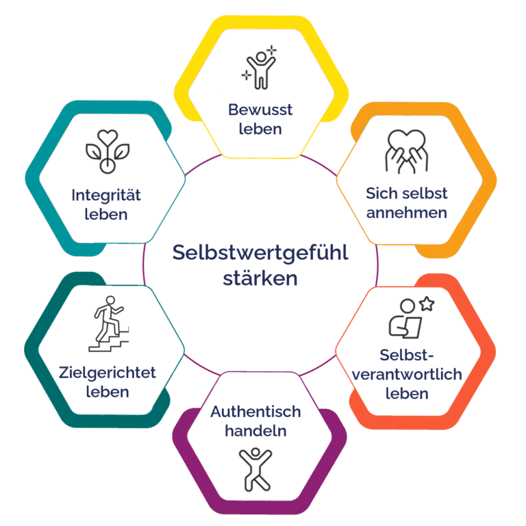 Das Diagramm der Selbstwert-Blüte mit seinen 6 Blütenblättern zur Stärkung des Selbstwertgefühls