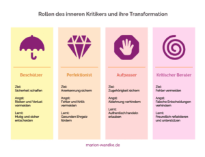 Infografik zu den 4 Rollen des inneren Kritikers: Beschützer, Perfektionist, Aufpasser und Kritischer Berater. Zeigt jeweils Ziel, zugrundeliegende Angst und positive Transformation.