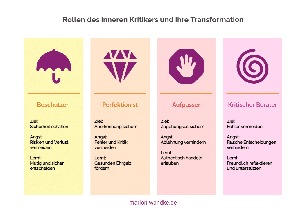 Infografik zu den 4 Rollen des inneren Kritikers: Beschützer, Perfektionist, Aufpasser und Kritischer Berater. Zeigt jeweils Ziel, zugrundeliegende Angst und positive Transformation.